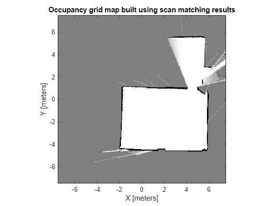 Figure contains an axes object. The axes object with title Occupancy grid map built using scan matching results, xlabel X [meters], ylabel Y [meters] contains an object of type image.