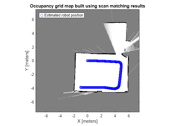 Figure contains an axes object. The axes object with title Occupancy grid map built using scan matching results, xlabel X [meters], ylabel Y [meters] contains 2 objects of type image, line. One or more of the lines displays its values using only markers This object represents Estimated robot position.