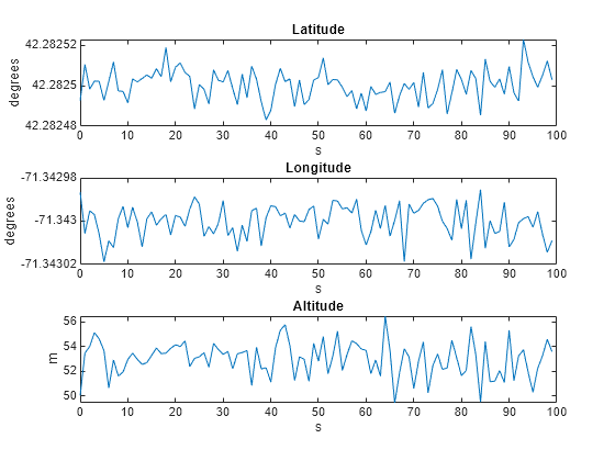 Figure contains 3 axes objects. Axes object 1 with title Latitude, xlabel s, ylabel degrees contains an object of type line. Axes object 2 with title Longitude, xlabel s, ylabel degrees contains an object of type line. Axes object 3 with title Altitude, xlabel s, ylabel m contains an object of type line.