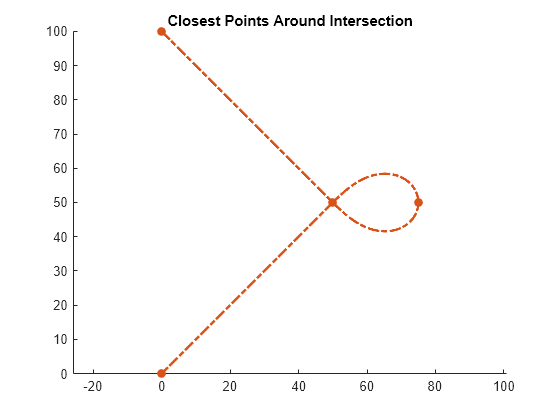 Figure contains an axes object. The axes object with title Closest Points Around Intersection contains 2 objects of type line. One or more of the lines displays its values using only markers