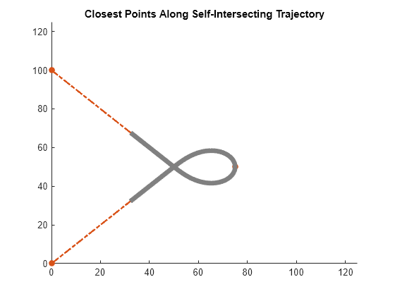 Figure contains an axes object. The axes object with title Closest Points Along Self-Intersecting Trajectory contains 3 objects of type line. One or more of the lines displays its values using only markers