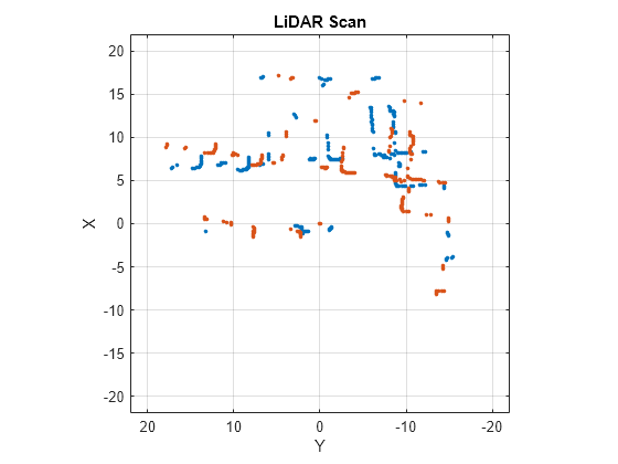 Figure contains an axes object. The axes object with title LiDAR Scan, xlabel X, ylabel Y contains 2 objects of type line. One or more of the lines displays its values using only markers