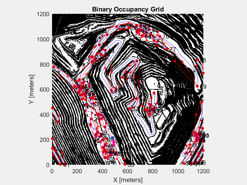 Figure contains an axes object. The axes object with title Binary Occupancy Grid, xlabel X [meters], ylabel Y [meters] contains 16 objects of type line, scatter, polygon, image, graphplot.