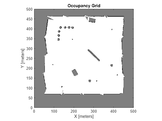 Figure contains an axes object. The axes object with title Occupancy Grid, xlabel X [meters], ylabel Y [meters] contains an object of type image.