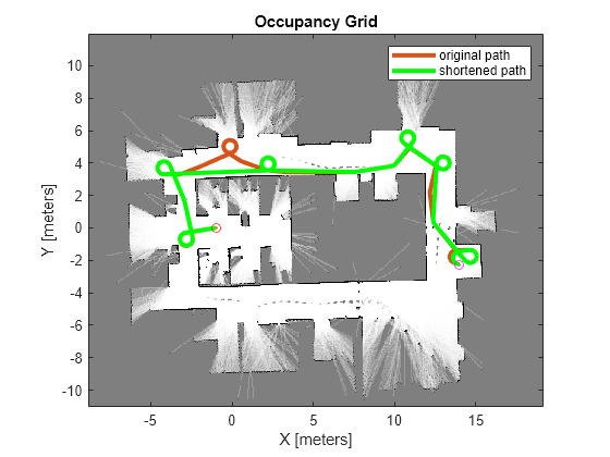 Figure contains an axes object. The axes object with title Occupancy Grid, xlabel X [meters], ylabel Y [meters] contains 5 objects of type image, line. One or more of the lines displays its values using only markers These objects represent original path, shortened path.