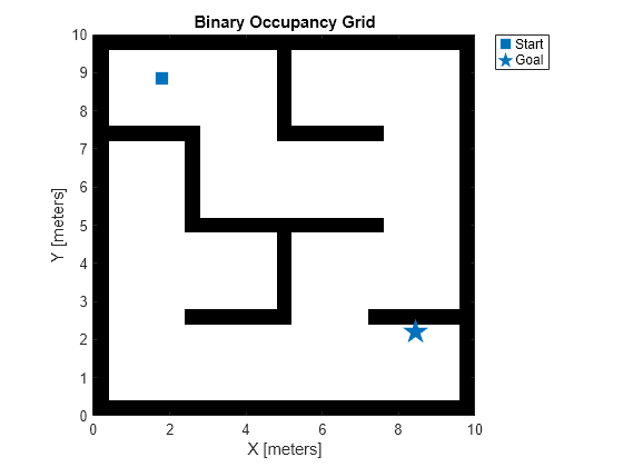 Figure contains an axes object. The axes object with title Binary Occupancy Grid, xlabel X [meters], ylabel Y [meters] contains 3 objects of type image, line. One or more of the lines displays its values using only markers These objects represent Start, Goal.