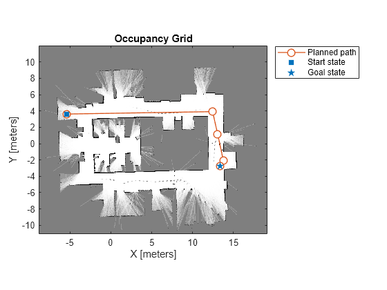 Figure contains an axes object. The axes object with title Occupancy Grid, xlabel X [meters], ylabel Y [meters] contains 4 objects of type image, line. One or more of the lines displays its values using only markers These objects represent Planned path, Start state, Goal state.