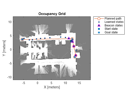 Figure contains an axes object. The axes object with title Occupancy Grid, xlabel X [meters], ylabel Y [meters] contains 6 objects of type image, line. One or more of the lines displays its values using only markers These objects represent Planned path, Learned states, Beacon states, Start state, Goal state.