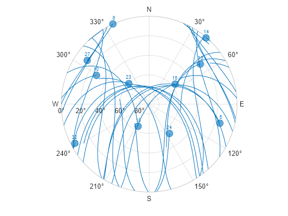 Figure contains an object of type skyplot.