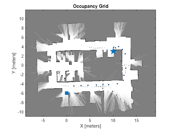 Figure contains an axes object. The axes object with title Occupancy Grid, xlabel X [meters], ylabel Y [meters] contains 19 objects of type image, line. One or more of the lines displays its values using only markers These objects represent Start, Goal, State.