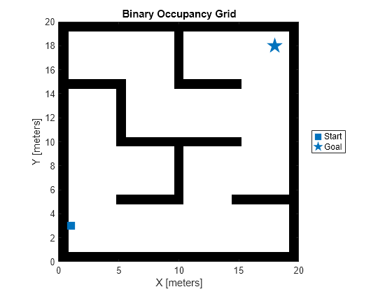 Figure contains an axes object. The axes object with title Binary Occupancy Grid, xlabel X [meters], ylabel Y [meters] contains 3 objects of type image, line. One or more of the lines displays its values using only markers These objects represent Start, Goal.