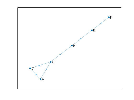 Figure contains an axes object. The axes object contains an object of type graphplot.