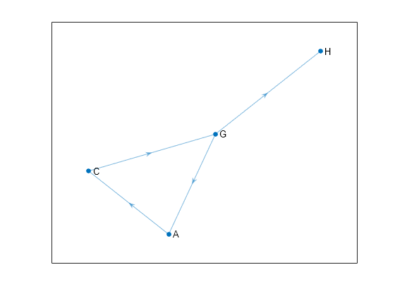 Figure contains an axes object. The axes object contains an object of type graphplot.