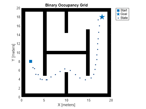 Figure contains an axes object. The axes object with title Binary Occupancy Grid, xlabel X [meters], ylabel Y [meters] contains 4 objects of type image, line. One or more of the lines displays its values using only markers These objects represent Start, Goal, State.