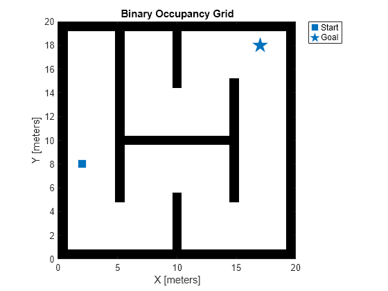 Figure contains an axes object. The axes object with title Binary Occupancy Grid, xlabel X [meters], ylabel Y [meters] contains 3 objects of type image, line. One or more of the lines displays its values using only markers These objects represent Start, Goal.