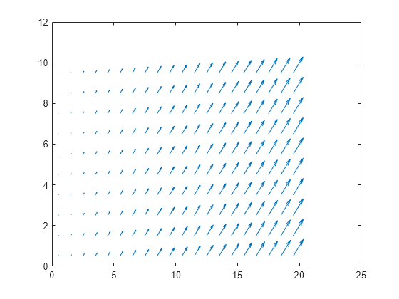 Figure contains an axes object. The axes object contains an object of type quiver.