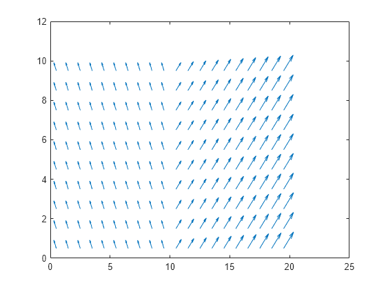 Figure contains an axes object. The axes object contains an object of type quiver.