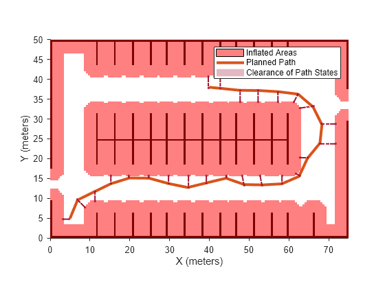 Figure contains an axes object. The axes object with xlabel X (meters), ylabel Y (meters) contains 6 objects of type image, patch, line. These objects represent Inflated Areas, Planned Path, Clearance of Path States.