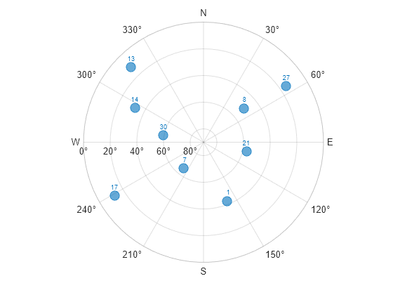 Figure contains an object of type skyplot.