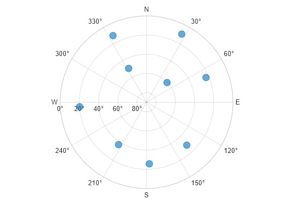 Figure contains an object of type skyplot.