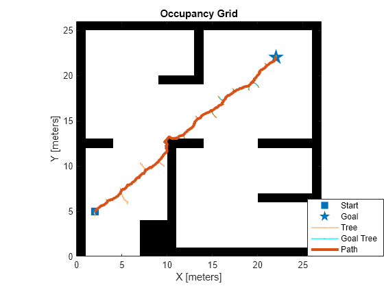 Figure contains an axes object. The axes object with title Occupancy Grid, xlabel X [meters], ylabel Y [meters] contains 6 objects of type image, line. One or more of the lines displays its values using only markers These objects represent Start, Goal, Tree, Goal Tree, Path.