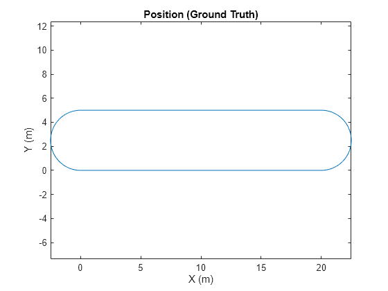 Figure contains an axes object. The axes object with title Position (Ground Truth), xlabel X (m), ylabel Y (m) contains an object of type line.