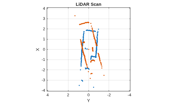 Figure contains an axes object. The axes object with title LiDAR Scan, xlabel X, ylabel Y contains 2 objects of type line. One or more of the lines displays its values using only markers