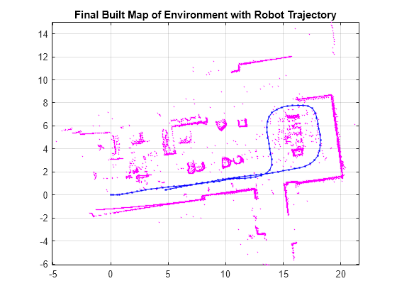 Figure contains an axes object. The axes object with title Final Built Map of Environment with Robot Trajectory contains 112 objects of type line.