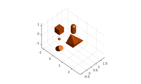 Figure contains an axes object. The axes object contains 5 objects of type patch.