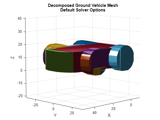 Figure contains an axes object. The axes object with title Decomposed Ground Vehicle Mesh Default Solver Options, xlabel X, ylabel Y contains 32 objects of type patch.