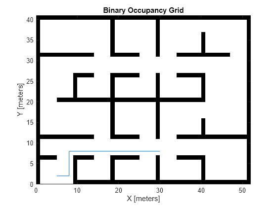 Figure contains an axes object. The axes object with title Binary Occupancy Grid, xlabel X [meters], ylabel Y [meters] contains 2 objects of type image, line.