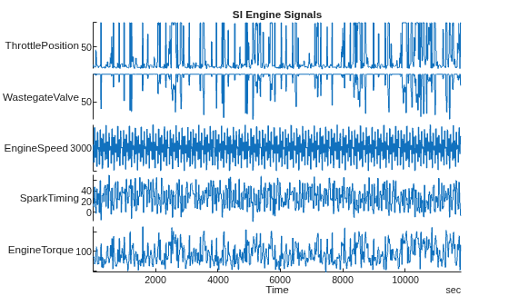 Figure contains an object of type stackedplot. The chart of type stackedplot has title SI Engine Signals.