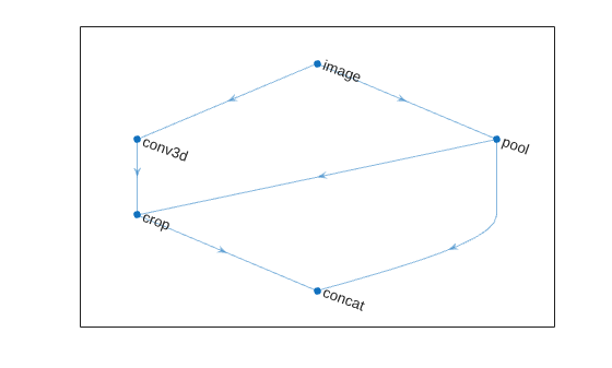 Figure contains an axes object. The axes object contains an object of type graphplot.
