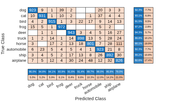 Figure contains an object of type ConfusionMatrixChart.
