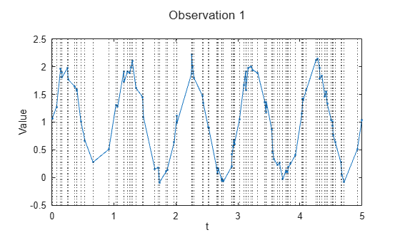 Figure contains an axes object. The axes object with xlabel t, ylabel Value contains 101 objects of type line, constantline.