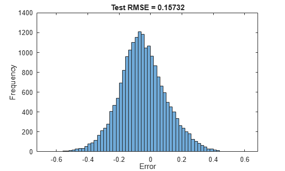 Figure contains an axes object. The axes object with title Test RMSE = 0.15732, xlabel Error, ylabel Frequency contains an object of type histogram.