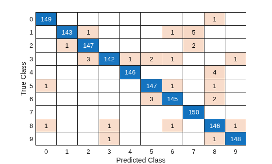 Train Network Using Federated Learning