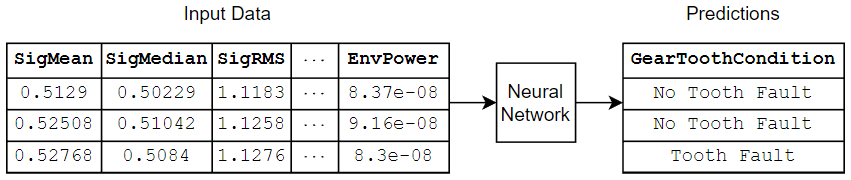 Entrenar una red neuronal con datos tabulares