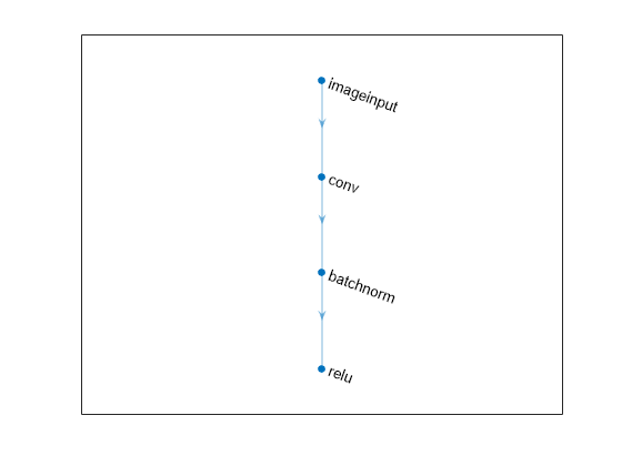 Figure contains an axes object. The axes object contains an object of type graphplot.