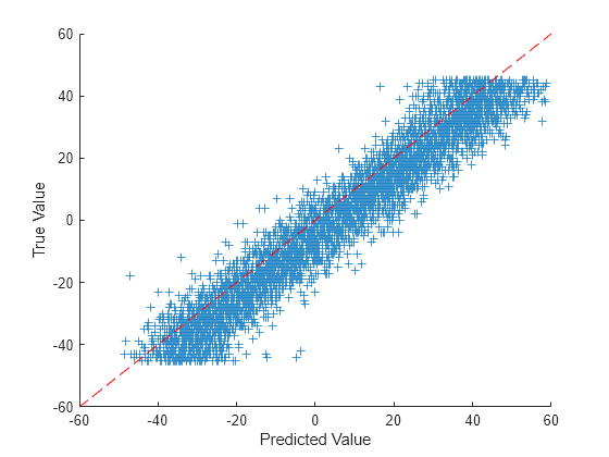 Figure contains an axes object. The axes object with xlabel Predicted Value, ylabel True Value contains 2 objects of type scatter, line.