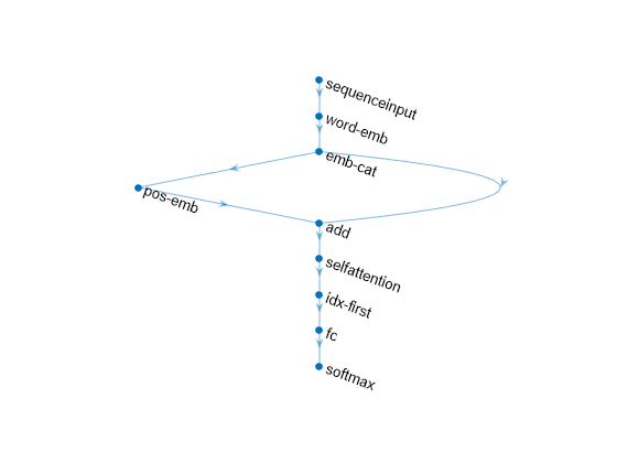 Figure contains an axes object. The hidden axes object contains an object of type graphplot.