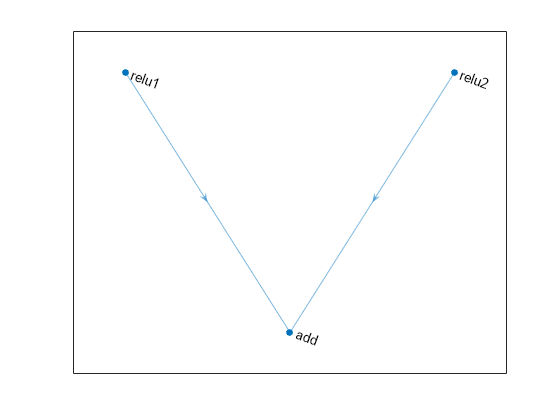 Figure contains an axes object. The axes object contains an object of type graphplot.