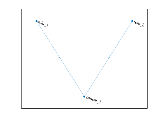 Figure contains an axes object. The axes object contains an object of type graphplot.