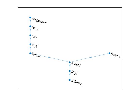 Figure contains an axes object. The axes object contains an object of type graphplot.