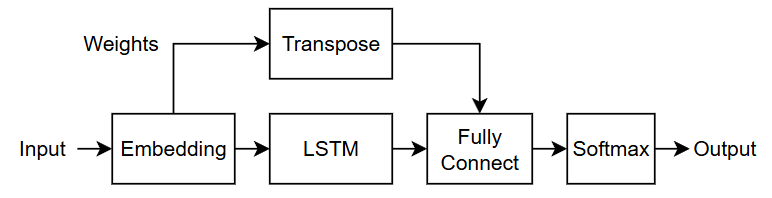 Diagram showing neural network architecture. An embedding, LSTM, fully connected, and softmax layer are connected in series. The embedding layer has an additional output labeled "Weights". The weights output is passed to a layer with label "Transpose". The output of the transpose layer is passed to an additional input of the fully connected layer. The input of the network is the embedding layer. The output of the network is the softmax layer.
