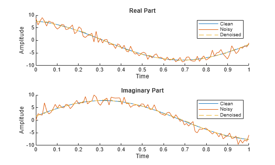 Figure contains 2 axes objects. Axes object 1 with title Real Part, xlabel Time, ylabel Amplitude contains 3 objects of type line. These objects represent Clean, Noisy, Denoised. Axes object 2 with title Imaginary Part, xlabel Time, ylabel Amplitude contains 3 objects of type line. These objects represent Clean, Noisy, Denoised.