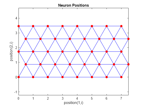 Figure contains an axes object. The axes object with title Neuron Positions, xlabel position(1,i), ylabel position(2,i) contains 2 objects of type line. One or more of the lines displays its values using only markers