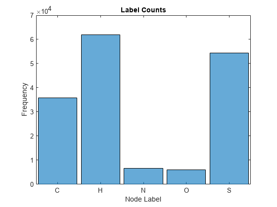 Figure contains an axes object. The axes object with title Label Counts contains an object of type categoricalhistogram.