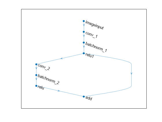 Figure contains an axes object. The axes object contains an object of type graphplot.