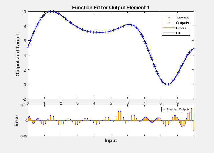 Figure Fit (plotfit) contains 2 axes objects. Axes object 1 with title Function Fit for Output Element 1, ylabel Output and Target contains 4 objects of type line. One or more of the lines displays its values using only markers These objects represent Errors, Fit, Targets, Outputs. Axes object 2 with xlabel Input, ylabel Error contains 3 objects of type line. One or more of the lines displays its values using only markers This object represents Targets - Outputs.